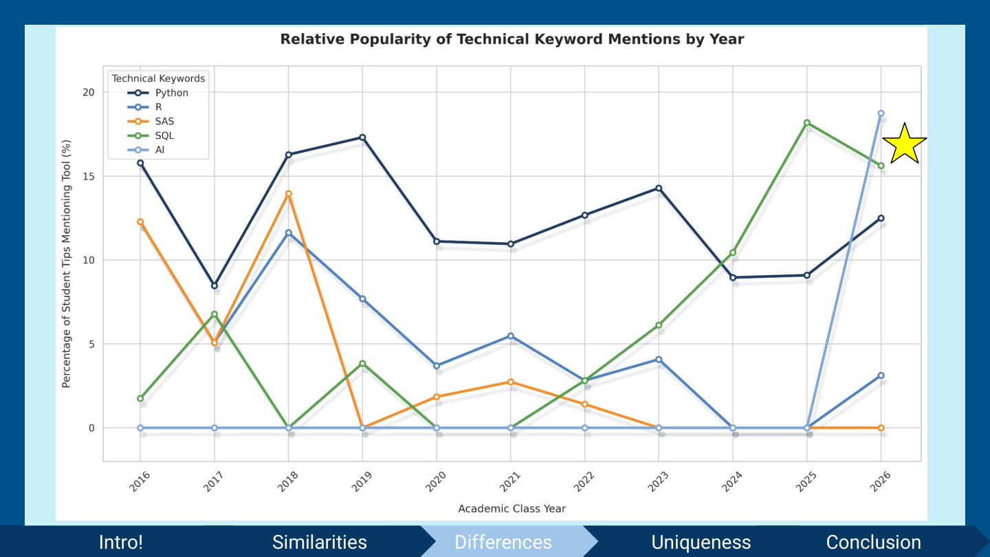 Technology Shift Line Chart